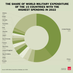 Militära utgifter 2022